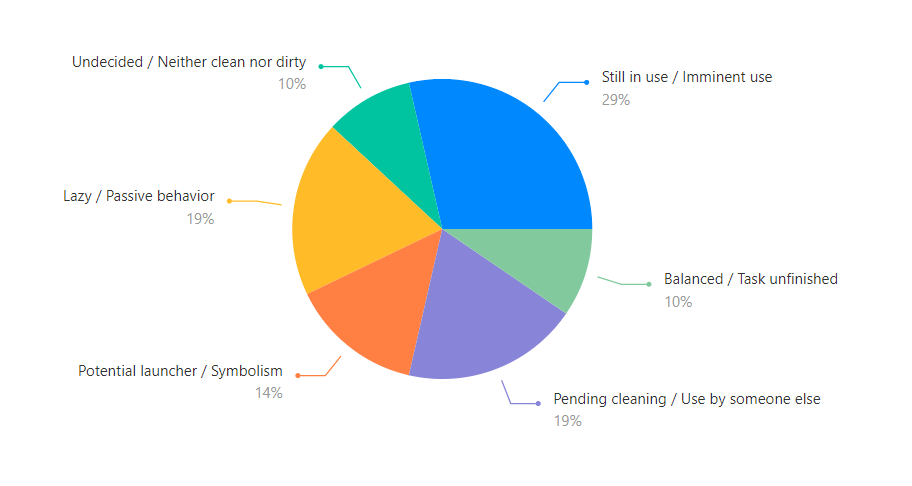 The fork chart